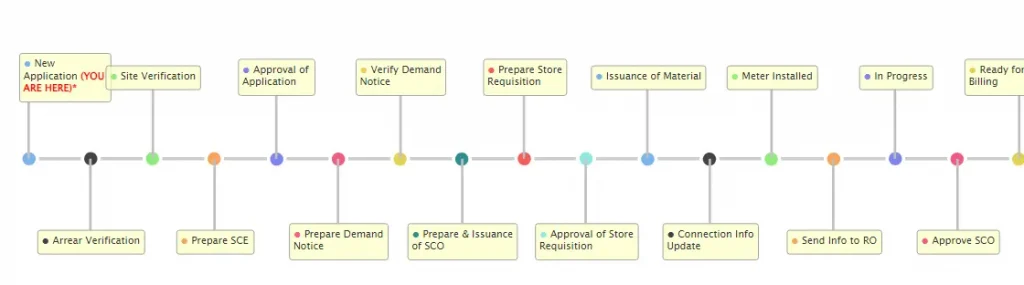 PESCO New Connection Procedure 